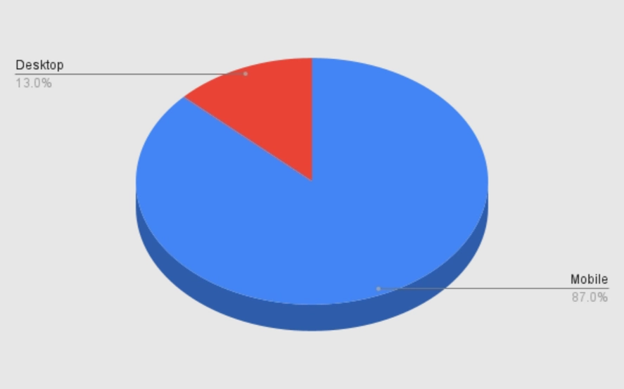 Undress IA Demographics