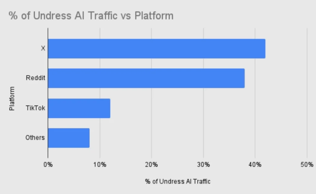 Undress IA Traffic vs Platform